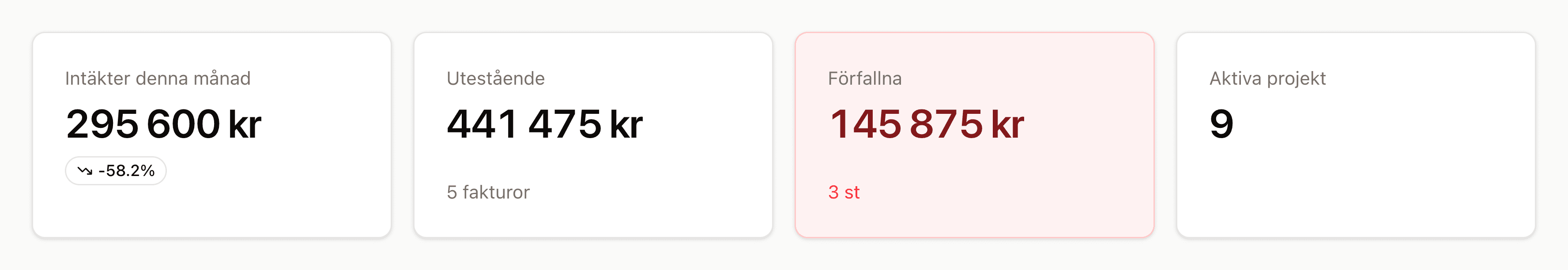 Nyckeltal: intäkter denna månad 295 600 kr, utestående 441 475 kr i fem fakturor, förfallna 145 875 kr och 9 aktiva projekt.